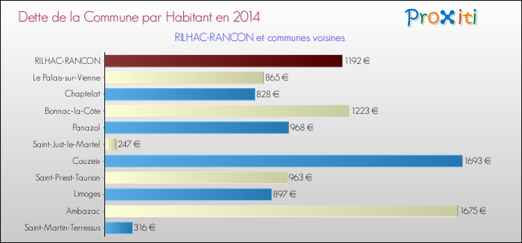 Dette par habitant de la commune en 2014 pour RILHAC-RANCON et les communes proches Comparaison de la dette par habitant de la commune en 2014 pour RILHAC-RANCON et les communes voisines