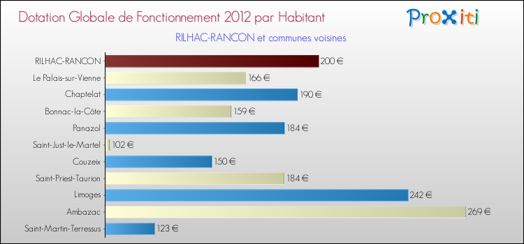 Montant des dotations globales de fonctionnement DGF par Habitant pour RILHAC-RANCON et les communes proches Comparaison des des dotations globales de fonctionnement DGF par habitant pour RILHAC-RANCON et les communes voisines