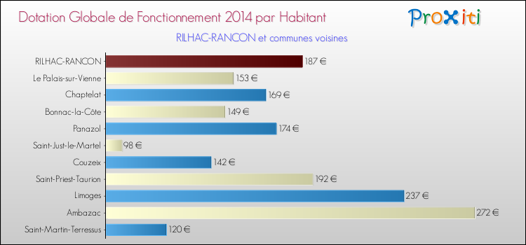 Montant des dotations globales de fonctionnement DGF par Habitant pour RILHAC-RANCON et les communes proches en 2014. Comparaison des des dotations globales de fonctionnement DGF par habitant pour RILHAC-RANCON et les communes voisines en 2014.