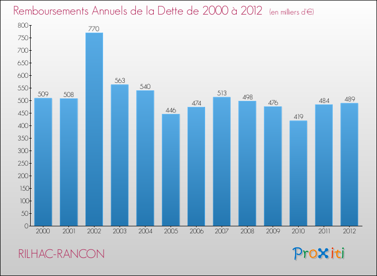 Evolution de l'annuité de la dette pour la commune de RILHAC-RANCON de 2000 à 2012 Annuités de la dette pour RILHAC-RANCON de 2000 à 2012