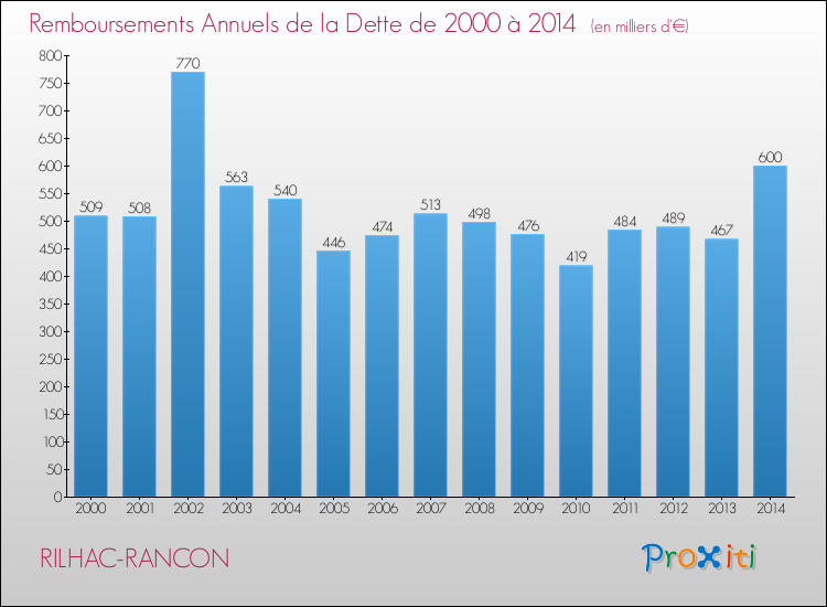 Evolution de l'annuité de la dette pour la commune de RILHAC-RANCON de 2000 à 2014 Annuités de la dette pour RILHAC-RANCON de 2000 à 2014