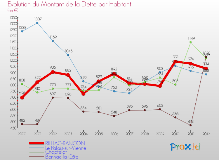 Evolution de la dette par habitant pour la commune de RILHAC-RANCON et les communes proches de 2000 à 2012 Comparaison de la dette par habitant pour RILHAC-RANCON et les communes voisines de 2000 à 2012