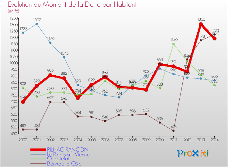 Evolution de la dette par habitant pour la commune de RILHAC-RANCON et les communes proches de 2000 à 2014 Comparaison de la dette par habitant pour RILHAC-RANCON et les communes voisines de 2000 à 2014