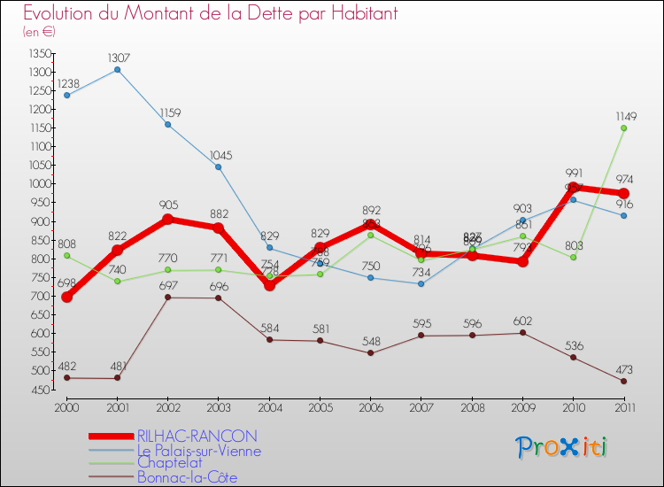 Evolution de la dette par habitant pour la commune de RILHAC-RANCON et les communes proches Comparaison de la dette par habitant pour RILHAC-RANCON et les communes voisines