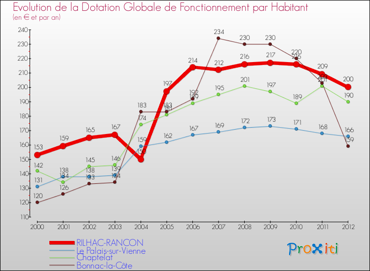 Evolution et montant de la dotation globale de fonctionnement par Habitant pour RILHAC-RANCON et les communes proches Comparaison des dotations globales de fonctionnement par habitant pour RILHAC-RANCON et les communes voisines