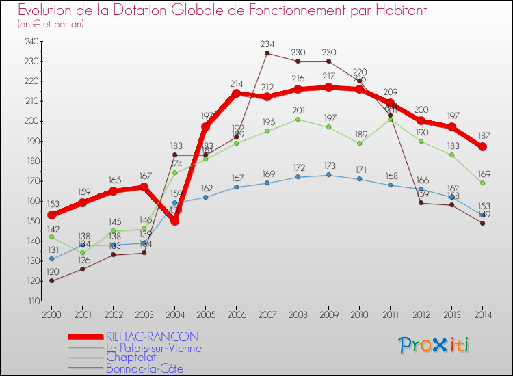 Evolution et montant de la dotation globale de fonctionnement par Habitant pour RILHAC-RANCON et les communes proches de 2000 à 2014. Comparaison des dotations globales de fonctionnement par habitant pour RILHAC-RANCON et les communes voisines de 2000 à 2014.