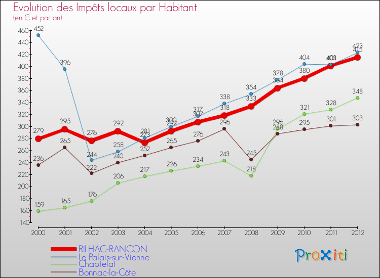 Evolution et montant des impôts locaux par Habitant pour RILHAC-RANCON et les communes proches Comparaison des impôts locaux par habitant pour RILHAC-RANCON et les communes voisines