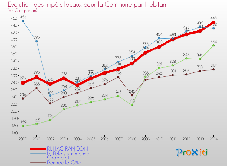 Evolution et montant des impôts locaux par Habitant pour RILHAC-RANCON et les communes proches de 2000 à 2014 Comparaison des impôts locaux par habitant pour RILHAC-RANCON et les communes voisines de 2000 à 2014