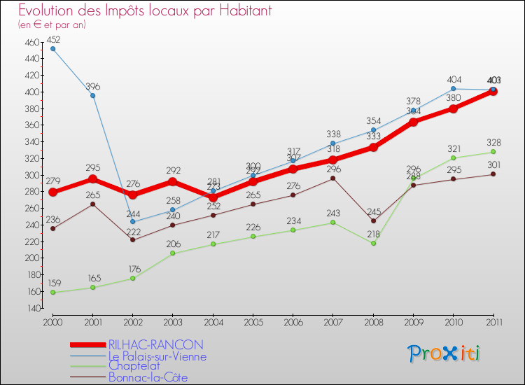 Evolution et montant des impôts locaux par Habitant pour RILHAC-RANCON et les communes proches Comparaison des impôts locaux par habitant pour RILHAC-RANCON et les communes voisines