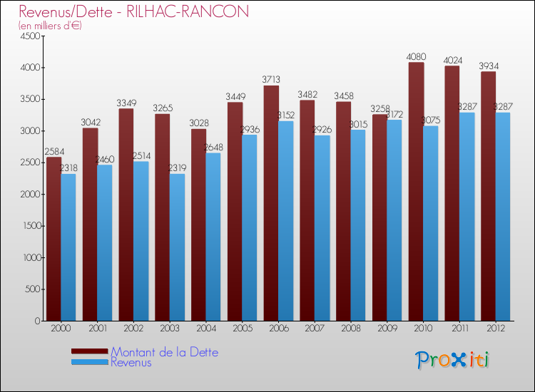 Evolution comparée de la dette et des revenus pour la commune de RILHAC-RANCON de 2000 à 2012 Comparaison de la dette et des revenus pour RILHAC-RANCON de 2000 à 2012