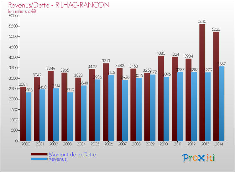 Evolution comparée de la dette et des revenus pour la commune de RILHAC-RANCON de 2000 à 2014 Comparaison de la dette et des revenus pour RILHAC-RANCON de 2000 à 2014