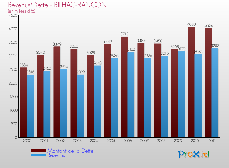 Evolution comparée de la dette et des revenus pour la commune de RILHAC-RANCON de 2000 à 2011 Comparaison de la dette et des revenus pour RILHAC-RANCON de 2000 à 2011