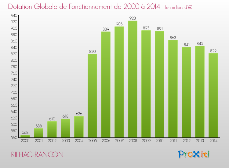 Evolution du montant de la Dotation Globale de Fonctionnement pour la commune de RILHAC-RANCON de 2000 à 2014 Evolution du montant de la Dotation Globale de Fonctionnement pour RILHAC-RANCON de 2000 à 2014