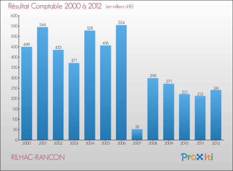 Evolution du résultat comptable pour la commune de RILHAC-RANCON de 2000 à 2012 Evolution du résultat comptable pour RILHAC-RANCON de 2000 à 2012