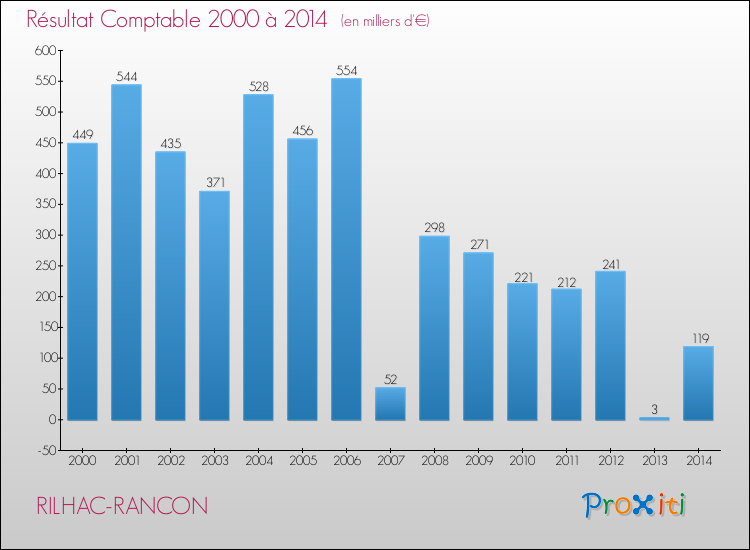 Evolution du résultat comptable pour la commune de RILHAC-RANCON de 2000 à 2014 Evolution du résultat comptable pour RILHAC-RANCON de 2000 à 2014
