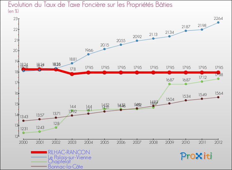 Evolution du taux de la taxe foncière sur le bati pour RILHAC-RANCON et les communes proches de 2000 à 2012 Comparaison des taux de taxe foncière sur le bati pour RILHAC-RANCON et les communes voisines de 2000 à 2012