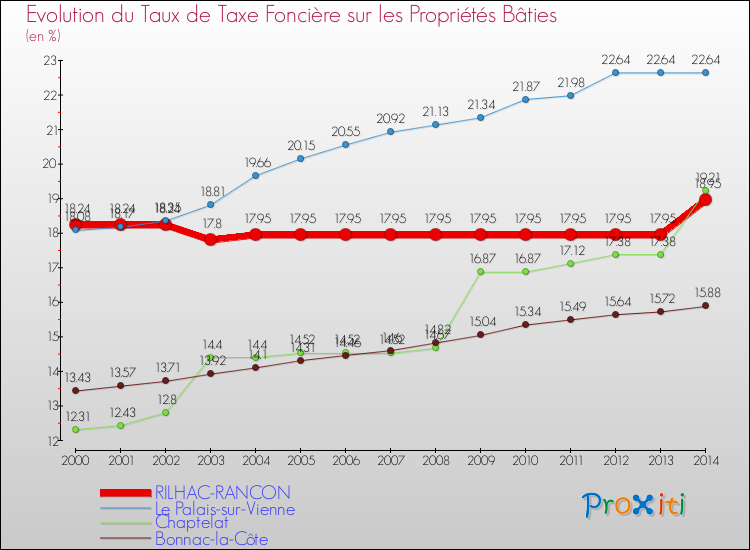 Evolution du taux de la taxe foncière sur le bati pour RILHAC-RANCON et les communes proches de 2000 à 2014 Comparaison des taux de taxe foncière sur le bati pour RILHAC-RANCON et les communes voisines de 2000 à 2014