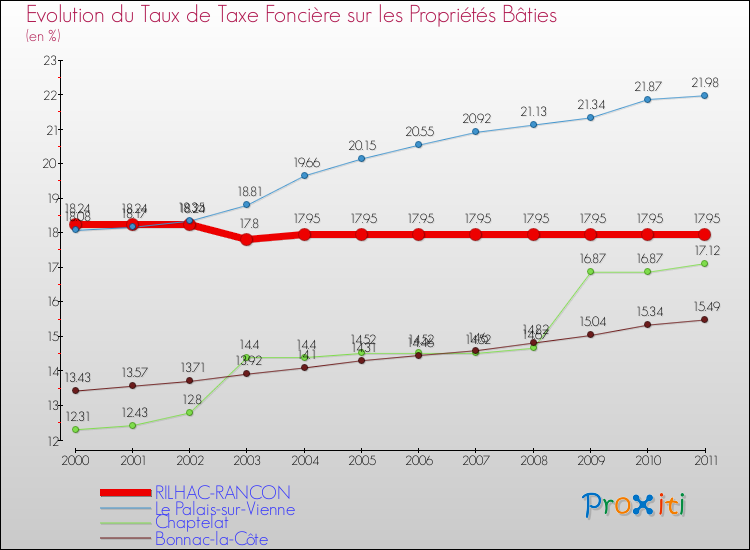 Evolution du taux de la taxe foncière sur le bati pour RILHAC-RANCON et les communes proches Comparaison des taux de taxe foncière sur le bati pour RILHAC-RANCON et les communes voisines