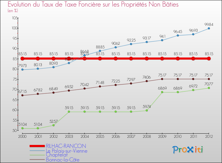 Evolution du taux de la taxe foncière sur les immeubles et terrains non batis pour RILHAC-RANCON et les communes proches de 2000 à 2012 Comparaison des taux de la taxe foncière sur les immeubles et terrains non batis pour RILHAC-RANCON et les communes voisines de 2000 à 2012