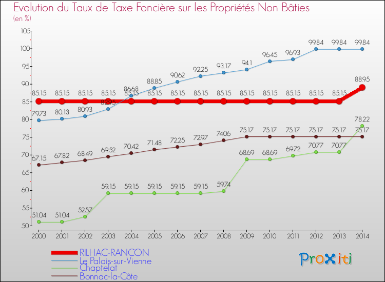 Evolution du taux de la taxe foncière sur les immeubles et terrains non batis pour RILHAC-RANCON et les communes proches de 2000 à 2014 Comparaison des taux de la taxe foncière sur les immeubles et terrains non batis pour RILHAC-RANCON et les communes voisines de 2000 à 2014
