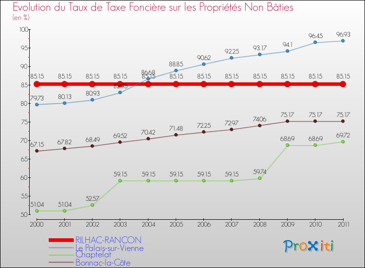 Evolution du taux de la taxe foncière sur les immeubles et terrains non batis pour RILHAC-RANCON et les communes proches Comparaison des taux de la taxe foncière sur les immeubles et terrains non batis pour RILHAC-RANCON et les communes voisines