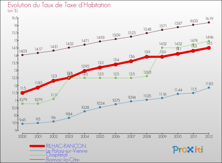 Evolution du taux de la taxe d'habitation pour RILHAC-RANCON et les communes proches Comparaison des taux de la taxe d'habitation pour RILHAC-RANCON et les communes voisines