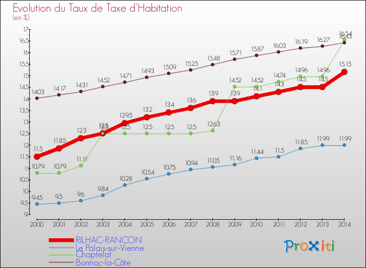 Evolution du taux de la taxe d'habitation pour RILHAC-RANCON et les communes proches de 2000 à 2014 Comparaison des taux de la taxe d'habitation pour RILHAC-RANCON et les communes voisines de 2000 à 2014