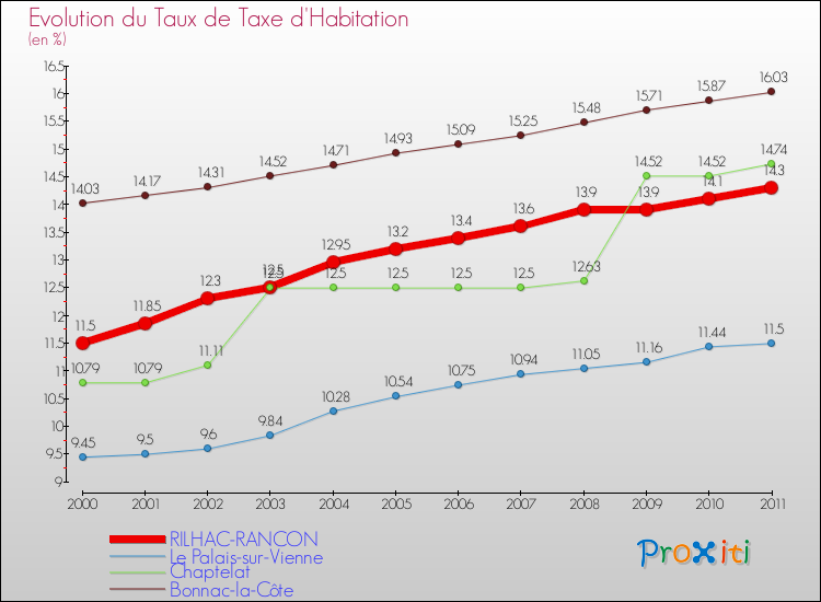 Evolution du taux de la taxe d'habitation pour RILHAC-RANCON et les communes proches Comparaison des taux de la taxe d'habitation pour RILHAC-RANCON et les communes voisines