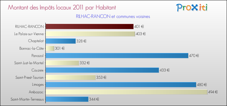 Montant des impôts locaux par Habitant pour RILHAC-RANCON et les communes proches Comparaison des impôts locaux par habitant pour RILHAC-RANCON et les communes voisines
