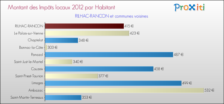 Montant des impôts locaux par Habitant pour RILHAC-RANCON et les communes proches Comparaison des impôts locaux par habitant pour RILHAC-RANCON et les communes voisines