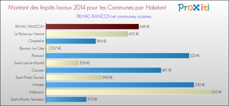 Montant des impôts locaux par Habitant pour RILHAC-RANCON et les communes proches en 2014 Comparaison des impôts locaux par habitant pour RILHAC-RANCON et les communes voisines en 2014