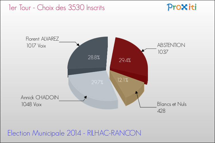 Résultats par rapport aux inscrits au 1er Tour des Elections Municipales 2014 de la commune de RILHAC-RANCON Elections Municipales 2014 - Résultats par rapport aux inscrits au 1er Tour pour la commune de RILHAC-RANCON