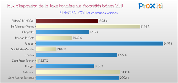 Taux d'imposition de la taxe foncière sur le bati 2011 pour RILHAC-RANCON et les communes proches Comparaison des taux d'imposition de la taxe foncière sur le bati 2011 pour RILHAC-RANCON et les communes voisines