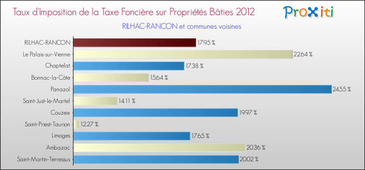 Taux d'imposition de la taxe foncière sur le bati 2012 pour RILHAC-RANCON et les communes proches Comparaison des taux d'imposition de la taxe foncière sur le bati 2012 pour RILHAC-RANCON et les communes voisines