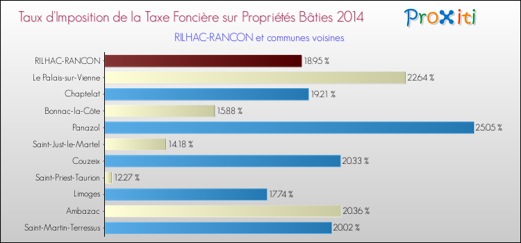 Taux d'imposition de la taxe foncière sur le bati 2014 pour RILHAC-RANCON et les communes proches Comparaison des taux d'imposition de la taxe foncière sur le bati 2014 pour RILHAC-RANCON et les communes voisines