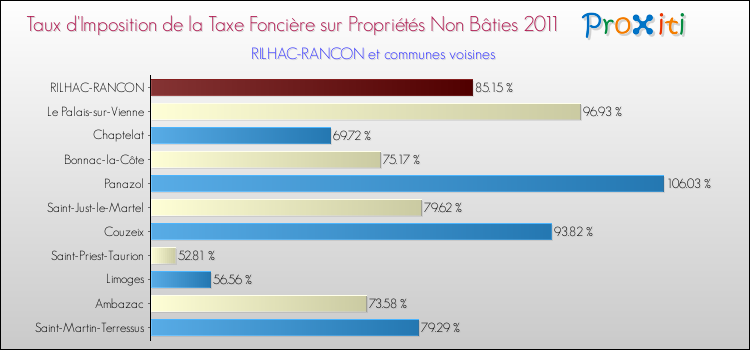 Taux d'imposition de la taxe foncière sur les immeubles et terrains non batis 2011 pour RILHAC-RANCON et les communes proches Comparaison des taux d'imposition de la taxe foncière sur les immeubles et terrains non batis 2011 pour RILHAC-RANCON et les communes voisines