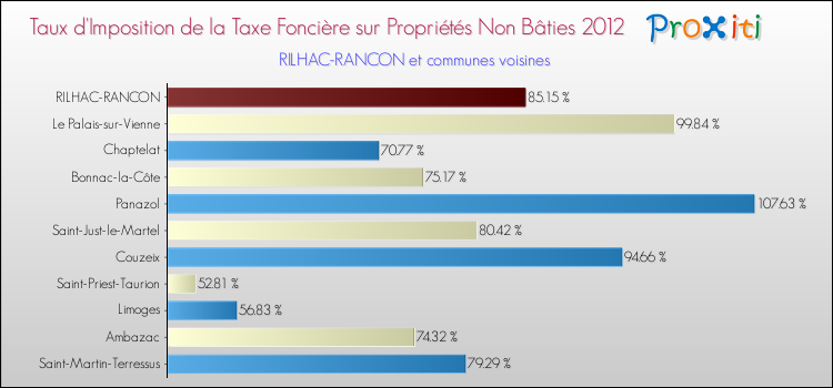 Taux d'imposition de la taxe foncière sur les immeubles et terrains non batis 2012 pour RILHAC-RANCON et les communes proches Comparaison des taux d'imposition de la taxe foncière sur les immeubles et terrains non batis 2012 pour RILHAC-RANCON et les communes voisines