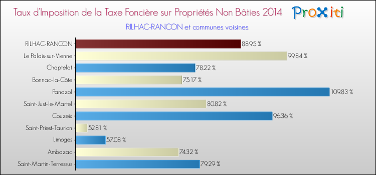 Taux d'imposition de la taxe foncière sur les immeubles et terrains non batis 2014 pour RILHAC-RANCON et les communes proches Comparaison des taux d'imposition de la taxe foncière sur les immeubles et terrains non batis 2014 pour RILHAC-RANCON et les communes voisines