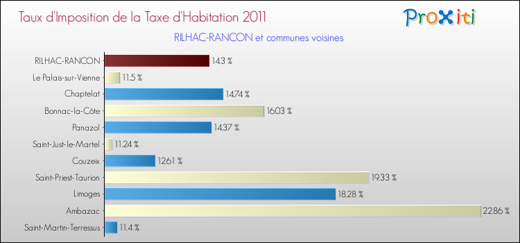 Taux d'imposition de la taxe d'habitation 2011 pour RILHAC-RANCON et les communes proches Comparaison des taux d'imposition de la taxe d'habitation 2011 pour RILHAC-RANCON et les communes voisines