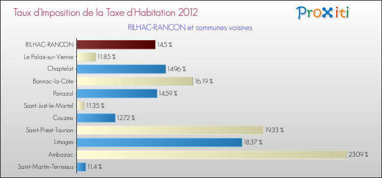 Taux d'imposition de la taxe d'habitation 2012 pour RILHAC-RANCON et les communes proches Comparaison des taux d'imposition de la taxe d'habitation 2012 pour RILHAC-RANCON et les communes voisines