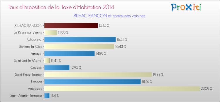 Taux d'imposition de la taxe d'habitation 2014 pour RILHAC-RANCON et les communes proches Comparaison des taux d'imposition de la taxe d'habitation 2014 pour RILHAC-RANCON et les communes voisines