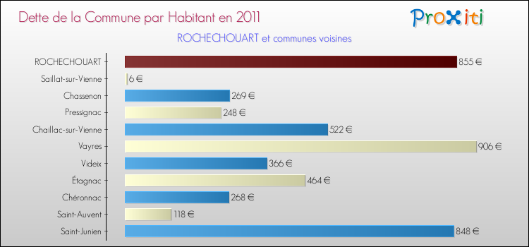 Dette par habitant de la commune en 2011 pour ROCHECHOUART et les communes proches Comparaison de la dette par habitant de la commune en 2011 pour ROCHECHOUART et les communes voisines