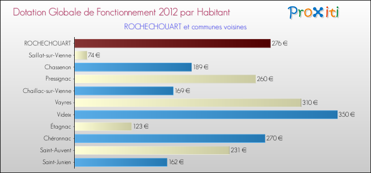 Montant des dotations globales de fonctionnement DGF par Habitant pour ROCHECHOUART et les communes proches Comparaison des des dotations globales de fonctionnement DGF par habitant pour ROCHECHOUART et les communes voisines