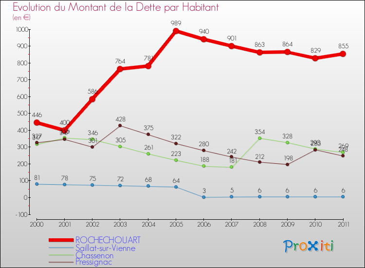 Evolution de la dette par habitant pour la commune de ROCHECHOUART et les communes proches Comparaison de la dette par habitant pour ROCHECHOUART et les communes voisines