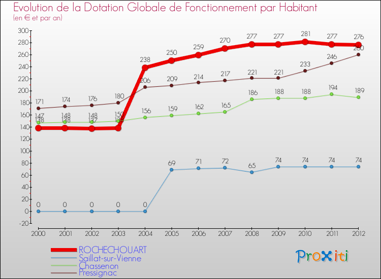 Evolution et montant de la dotation globale de fonctionnement par Habitant pour ROCHECHOUART et les communes proches Comparaison des dotations globales de fonctionnement par habitant pour ROCHECHOUART et les communes voisines