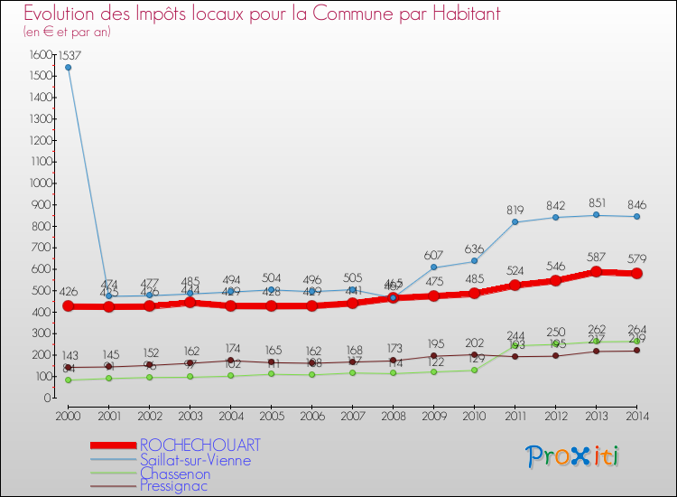 Evolution et montant des impôts locaux par Habitant pour ROCHECHOUART et les communes proches de 2000 à 2014 Comparaison des impôts locaux par habitant pour ROCHECHOUART et les communes voisines de 2000 à 2014