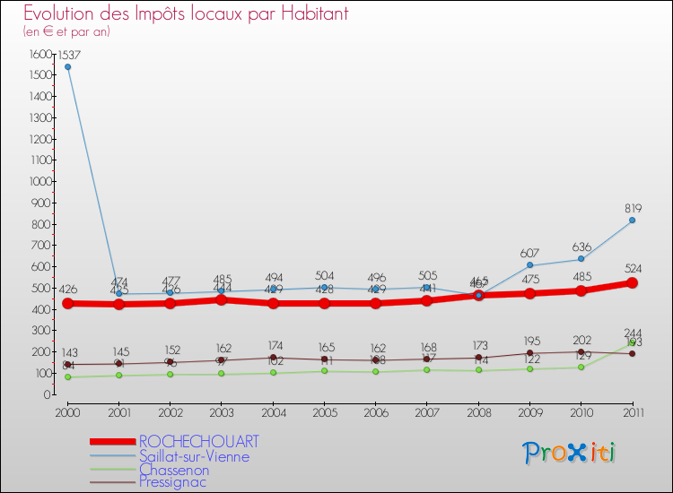 Evolution et montant des impôts locaux par Habitant pour ROCHECHOUART et les communes proches Comparaison des impôts locaux par habitant pour ROCHECHOUART et les communes voisines