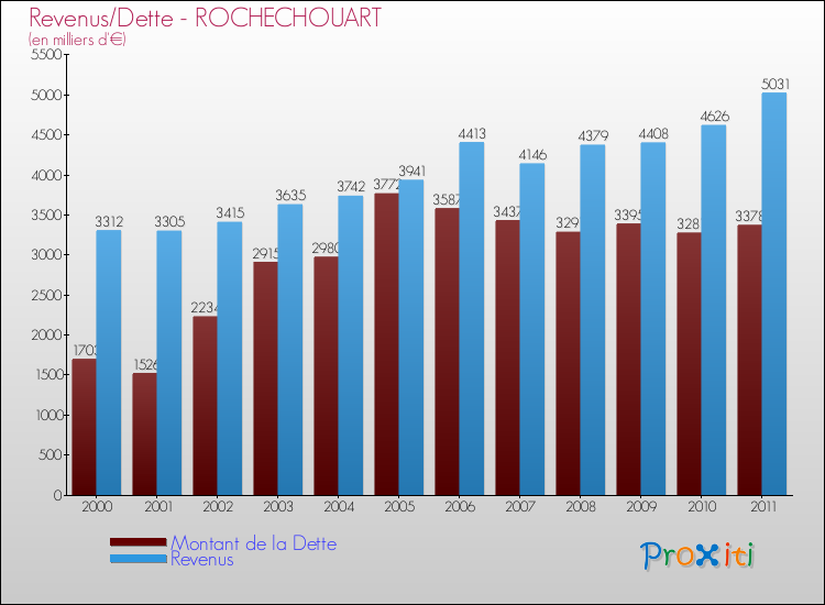 Evolution comparée de la dette et des revenus pour la commune de ROCHECHOUART de 2000 à 2011 Comparaison de la dette et des revenus pour ROCHECHOUART de 2000 à 2011