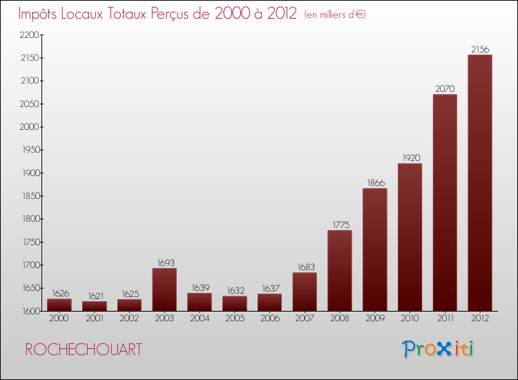 Evolution des Impôts Locaux pour la commune de ROCHECHOUART de 2000 à 2012 Evolution des Impôts Locaux pour ROCHECHOUART de 2000 à 2012