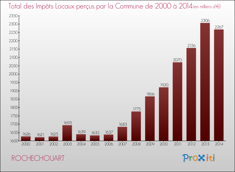 Evolution des Impôts Locaux pour la commune de ROCHECHOUART de 2000 à 2014 Evolution des Impôts Locaux pour ROCHECHOUART de 2000 à 2014